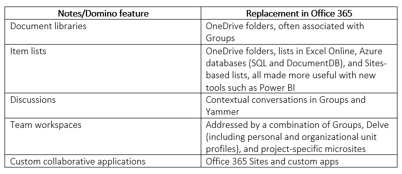 shows corresponding features when migrating Notes to Office 365