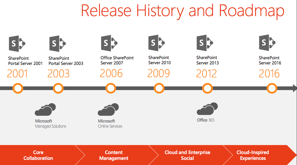 Image result for office 365 historical timeline