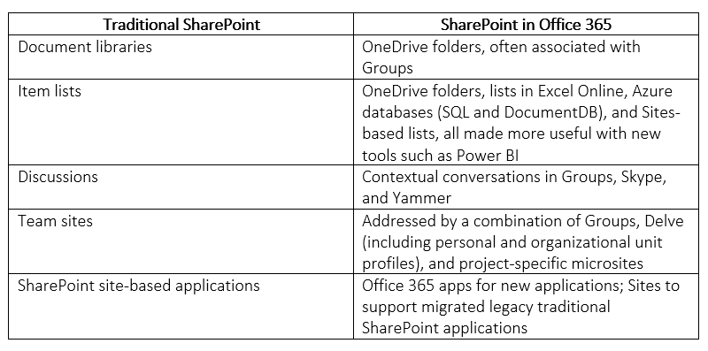 Traditional SharePoint vs Sharepoint in Office 365