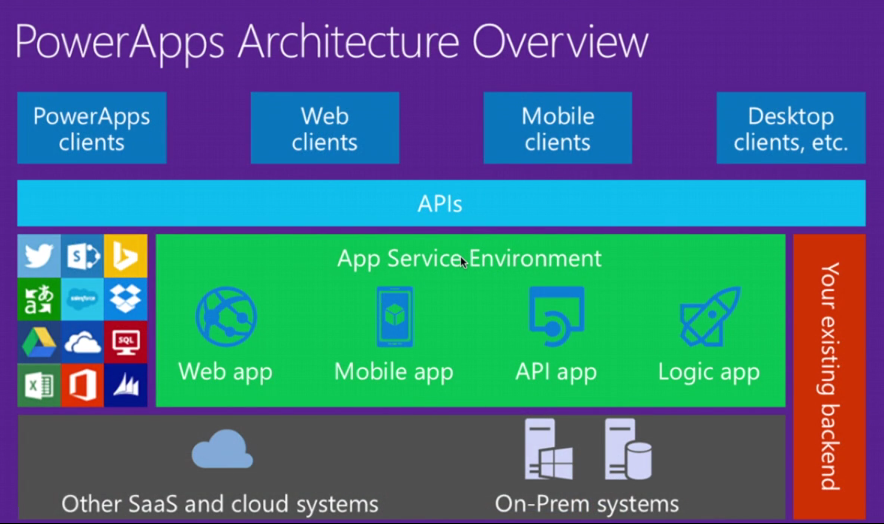 Microsoft PowerApps Architecture Overview