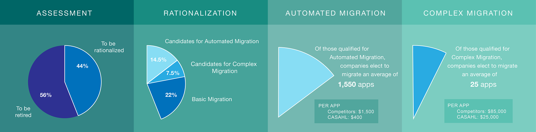 SharePoint assessment and migration patterns & stats