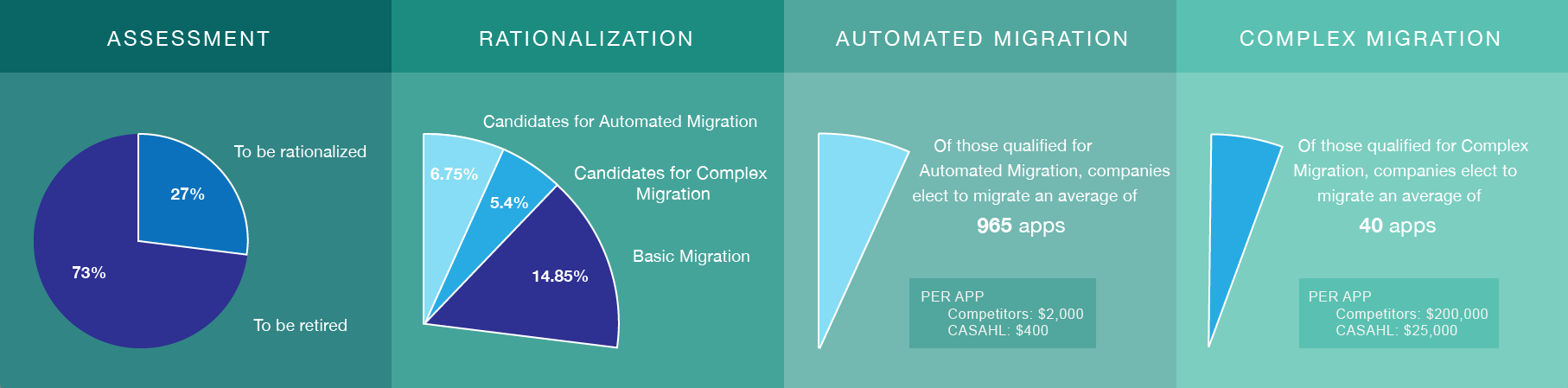 Lotus Notes-Domino assessment and migration patterns & stats