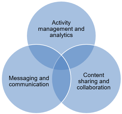 Complementary categories of tools & services that are useful for activity management and organizational analytics
