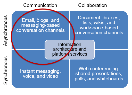 Slack Communication-Collaboration Graphic